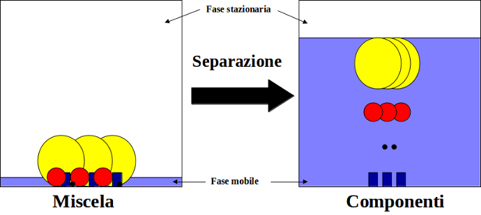 illustrazione separazione componenti
