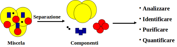 descrizione cromatografia