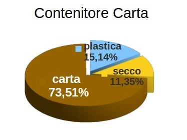 percentuali carta