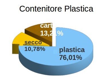 percentuale plastica