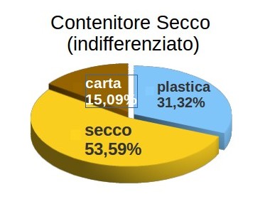 percentuali secco